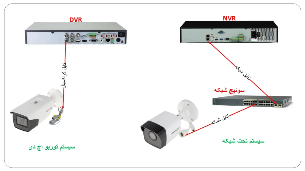 تفاوت DVR با NVR