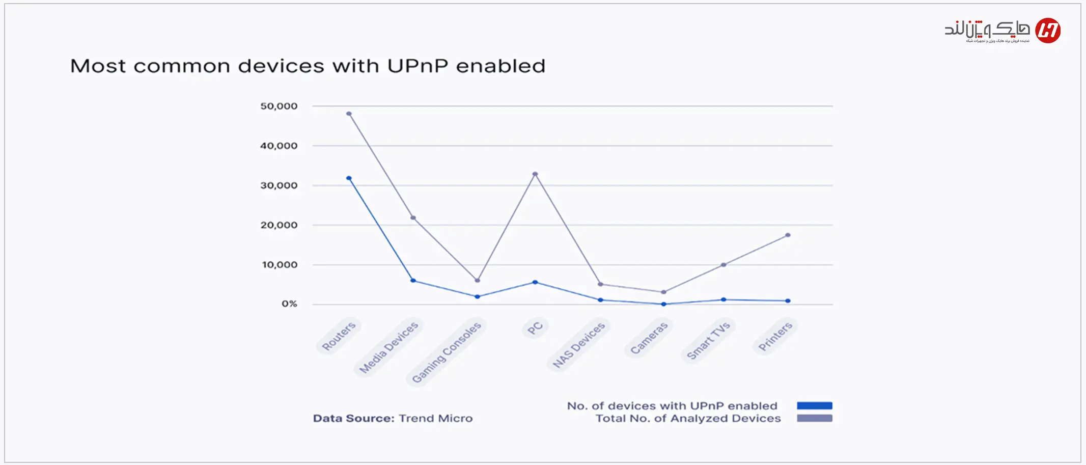 رایج ترین دستگاه‌ها در حملات UPNP