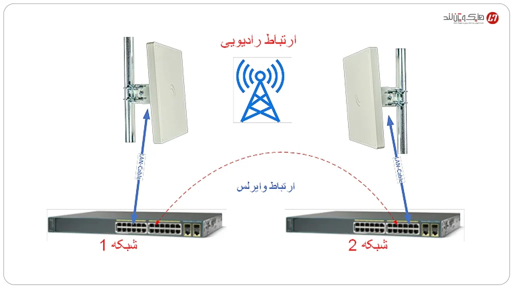 نمونه ارتباط رادیو وایرلس با سوئیچ شبکه
