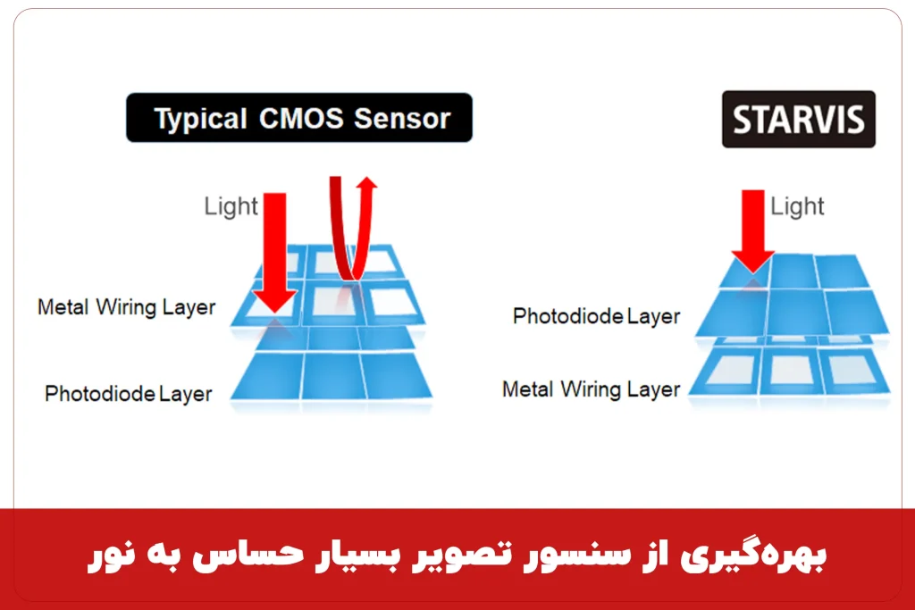 بهره‌گیری از سنسور تصویر بسیار حساس به نور در دوربین‌های استارلایت