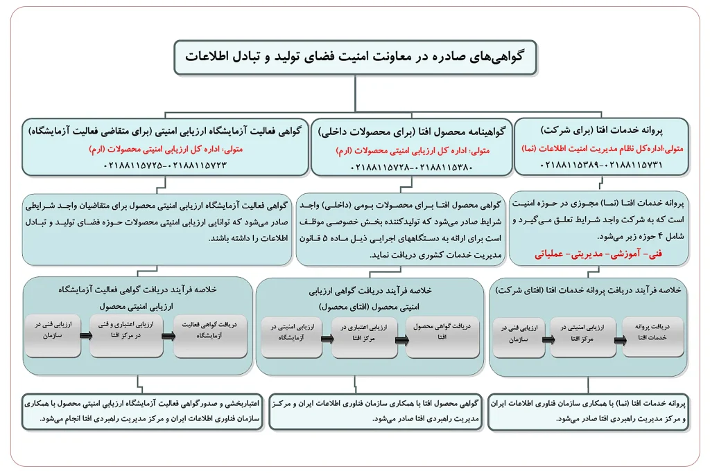 گواهی های صادر شده در اداره کل ارم