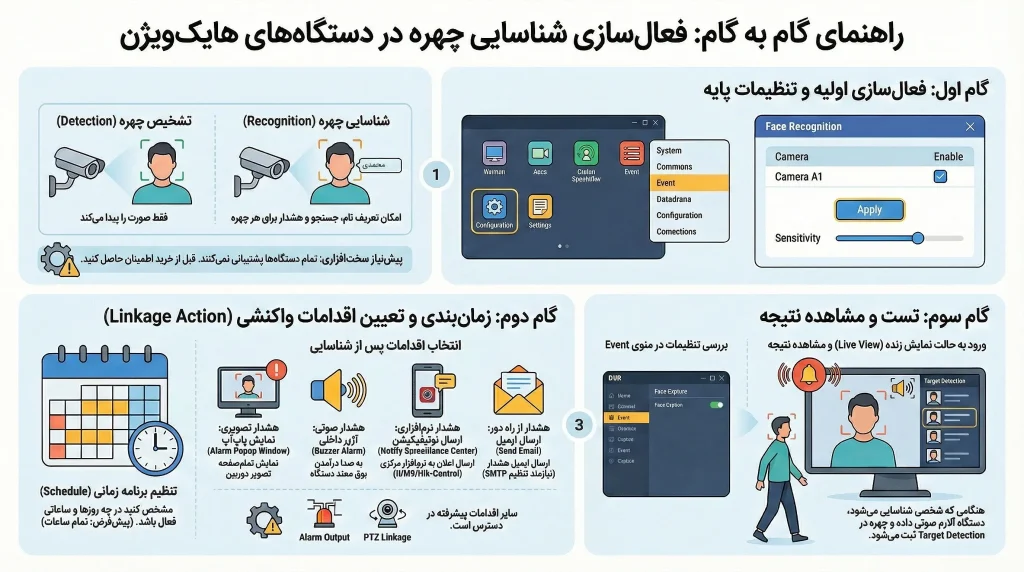 اینفوگرافی آموزش تشخیص چهره هایک ویژن